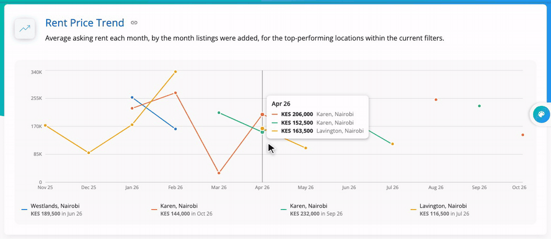 Pointing at each month on the rent trend chart