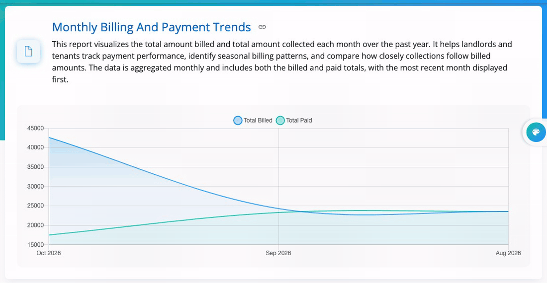 The monthly billing and payment trends chart